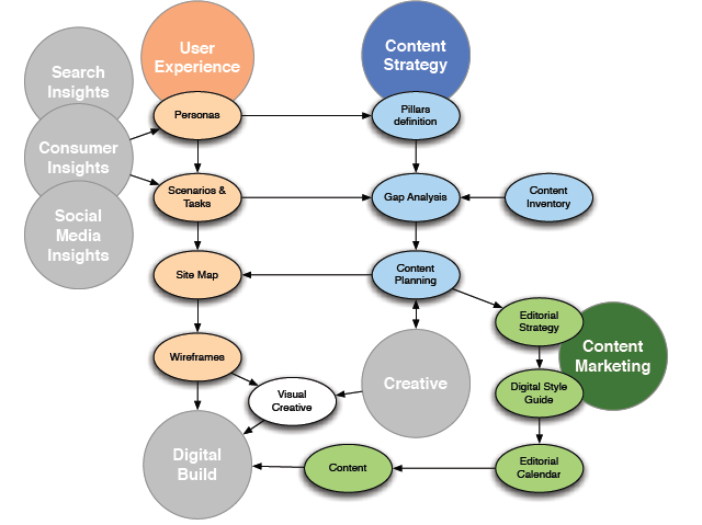 How tasks are divided between information architects, content strategists and content marketing