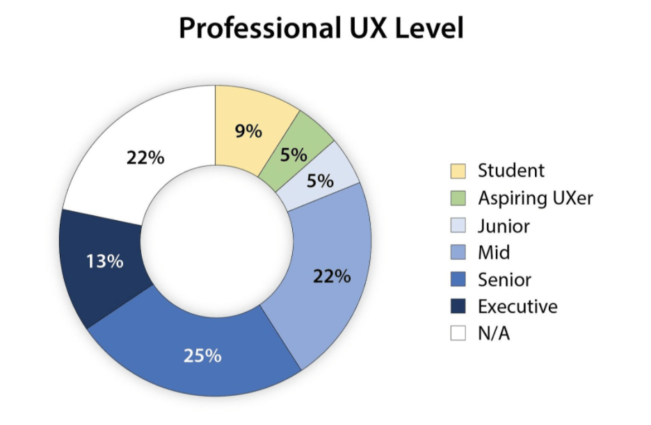 Professional UX Level pie chart. Student–9%, Aspiring UXer–5%, junior–5%, mid–22%, senior–25%, executive–13%, N/A–22%